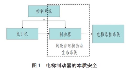 本質(zhì)安全概念下的電梯制動(dòng)器設(shè)計(jì)與使用風(fēng)險(xiǎn)分析